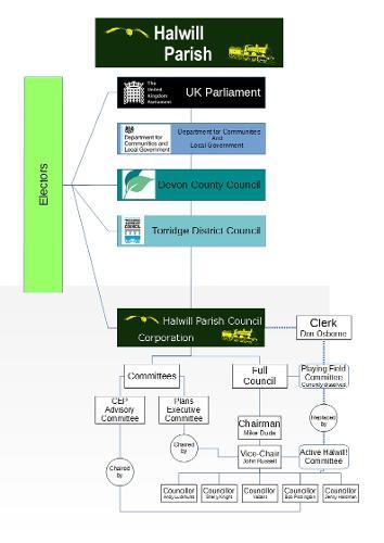 HPC Organisation Chart